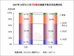 2007年11月智能手機關注及價格監測報告